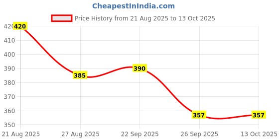 firstcry.com Yellow Bee Panda Patch & LED Clogs - Green yellow bee Price History Graph from 21 Aug 2025 to 12 Oct 2025