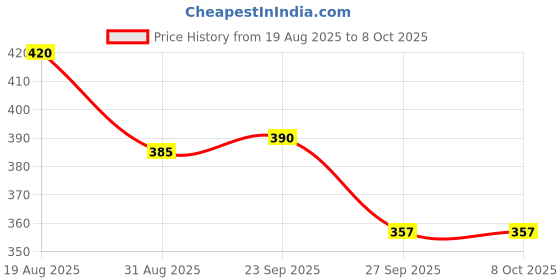 firstcry.com Yellow Bee Panda Patch & LED Clogs - Green yellow bee Price History Graph from 19 Aug 2025 to 8 Oct 2025