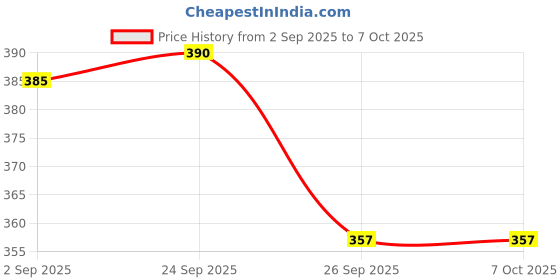 firstcry.com Yellow Bee Panda Patch & LED Clogs - Yellow yellow bee Price History Graph from 2 Sep 2025 to 6 Oct 2025