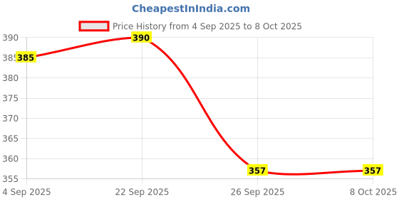 firstcry.com Yellow Bee Panda Patch & LED Clogs - Yellow yellow bee Price History Graph from 4 Sep 2025 to 8 Oct 2025