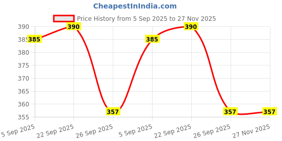 firstcry.com Yellow Bee Panda Watermelon Patch & LED Clogs - Green yellow bee Price History Graph from 5 Sep 2025 to 27 Nov 2025