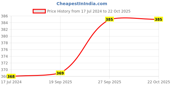 firstcry.com Yellow Bee Penguin Printed Anti Skid Socks Shoes - Yellow yellow bee Price History Graph from 17 Jul 2024 to 22 Oct 2025