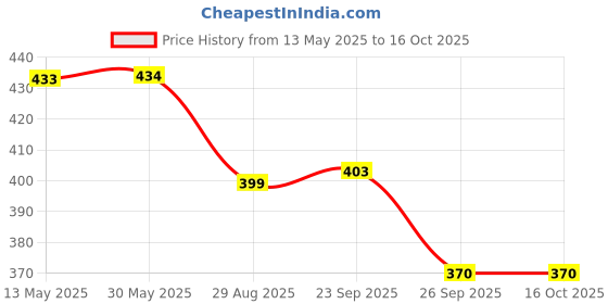 firstcry.com Yellow Bee Perforated Baby Crocodile Designed Clogs - Orange yellow bee Price History Graph from 13 May 2025 to 16 Oct 2025