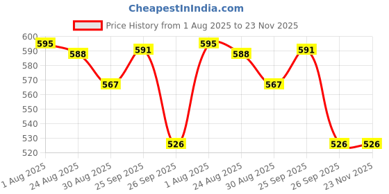 firstcry.com Yellow Bee Perforated Clogs With Aeroplane Charms - Blue yellow bee Price History Graph from 1 Aug 2025 to 23 Nov 2025