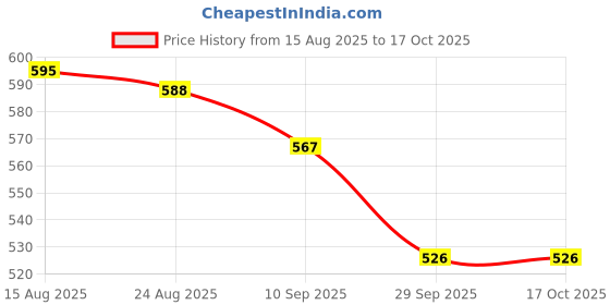 firstcry.com Yellow Bee Perforated Clogs With Aeroplane Charms - Blue yellow bee Price History Graph from 15 Aug 2025 to 16 Oct 2025