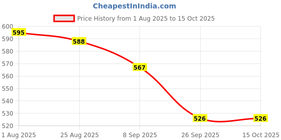 firstcry.com Yellow Bee Perforated Clogs With Aeroplane Charms - Red yellow bee Price History Graph from 1 Aug 2025 to 14 Oct 2025