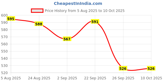 firstcry.com Yellow Bee Perforated Clogs With Aeroplane Charms - Red yellow bee Price History Graph from 5 Aug 2025 to 9 Oct 2025