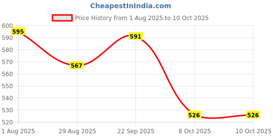 firstcry.com Yellow Bee Perforated Clogs With Aeroplane Rotating Charms - Blue yellow bee Price History Graph from 1 Aug 2025 to 10 Oct 2025