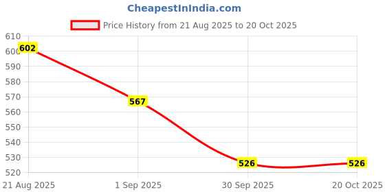 firstcry.com Yellow Bee Perforated Clogs With Aeroplane Rotating Charms - Blue yellow bee Price History Graph from 21 Aug 2025 to 19 Oct 2025