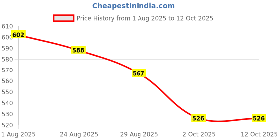firstcry.com Yellow Bee Perforated Clogs With Aeroplane Rotating Charms - Blue yellow bee Price History Graph from 1 Aug 2025 to 11 Oct 2025