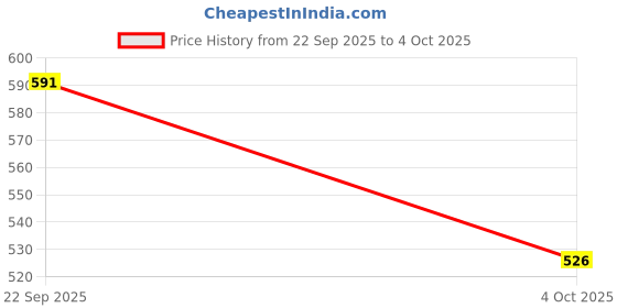firstcry.com Yellow Bee Perforated Clogs With Aeroplane Rotating Charms - Grey yellow bee Price History Graph from 22 Sep 2025 to 4 Oct 2025