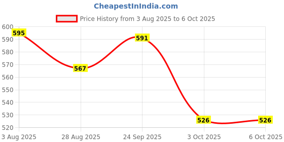 firstcry.com Yellow Bee Perforated Clogs With Aeroplane Rotating Charms - Red yellow bee Price History Graph from 3 Aug 2025 to 6 Oct 2025