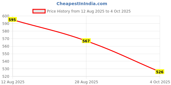 firstcry.com Yellow Bee Perforated Clogs With Aeroplane Rotating Charms - White yellow bee Price History Graph from 12 Aug 2025 to 4 Oct 2025