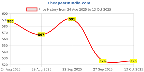 firstcry.com Yellow Bee Perforated Clogs With Aeroplane Rotating Charms - Yellow yellow bee Price History Graph from 24 Aug 2025 to 13 Oct 2025