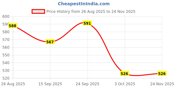 firstcry.com Yellow Bee Perforated Clogs With Aeroplane Rotating Charms - Yellow yellow bee Price History Graph from 26 Aug 2025 to 24 Nov 2025