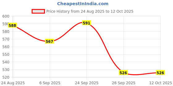 firstcry.com Yellow Bee Perforated Clogs With Aeroplane Rotating Charms - Yellow yellow bee Price History Graph from 24 Aug 2025 to 11 Oct 2025