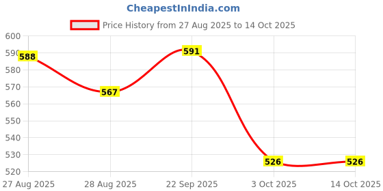 firstcry.com Yellow Bee Perforated Clogs With Aeroplane Rotating Charms - Yellow yellow bee Price History Graph from 27 Aug 2025 to 13 Oct 2025