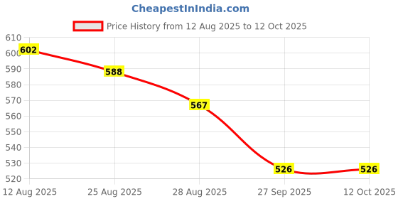 firstcry.com Yellow Bee Perforated Clogs With Panda & Bamboo Charms - Blue yellow bee Price History Graph from 12 Aug 2025 to 12 Oct 2025