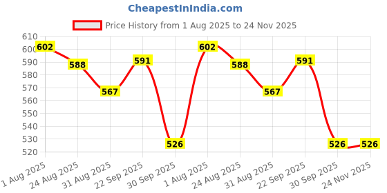 firstcry.com Yellow Bee Perforated Clogs With Panda & Bamboo Charms - Pink yellow bee Price History Graph from 1 Aug 2025 to 24 Nov 2025