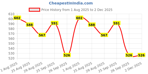 firstcry.com Yellow Bee Perforated Clogs With Panda & Bamboo Charms - Pink yellow bee Price History Graph from 1 Aug 2025 to 2 Dec 2025