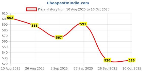 firstcry.com Yellow Bee Perforated Clogs With Panda & Bamboo Charms - Red yellow bee Price History Graph from 10 Aug 2025 to 9 Oct 2025
