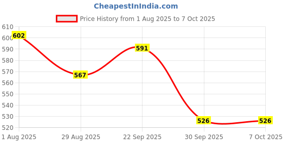 firstcry.com Yellow Bee Perforated Clogs With Panda & Bamboo Charms - Red yellow bee Price History Graph from 1 Aug 2025 to 6 Oct 2025