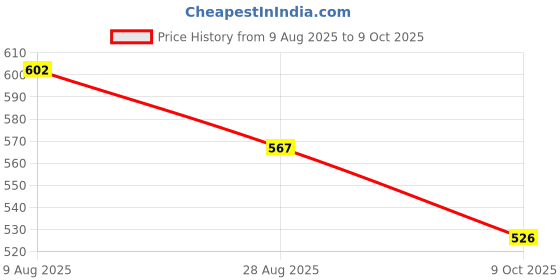 firstcry.com Yellow Bee Perforated Clogs With Panda & Bamboo Charms - Red yellow bee Price History Graph from 9 Aug 2025 to 9 Oct 2025