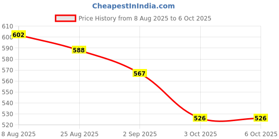 firstcry.com Yellow Bee Perforated Clogs With Panda & Bamboo Charms - Red yellow bee Price History Graph from 8 Aug 2025 to 5 Oct 2025