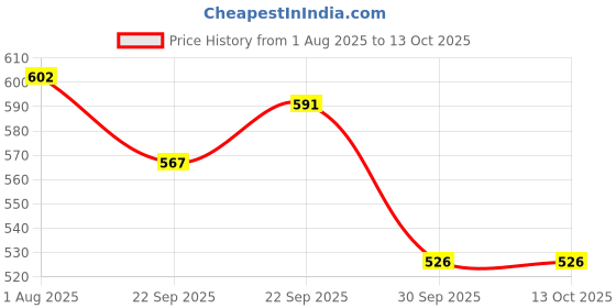 firstcry.com Yellow Bee Perforated Clogs With Panda & Bamboo Charms - White yellow bee Price History Graph from 1 Aug 2025 to 12 Oct 2025