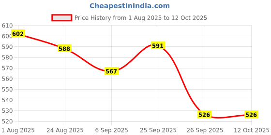 firstcry.com Yellow Bee Perforated Clogs With Panda & Bamboo Charms - White yellow bee Price History Graph from 1 Aug 2025 to 11 Oct 2025
