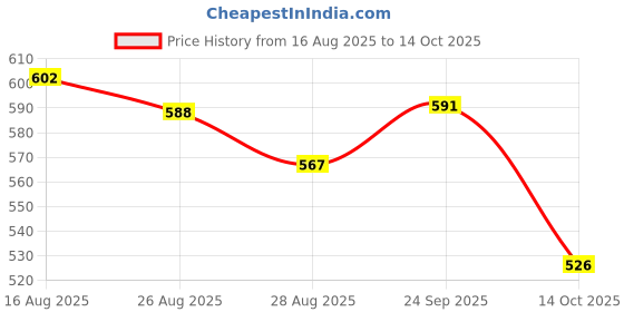 firstcry.com Yellow Bee Perforated Clogs With Panda & Bamboo Charms - White yellow bee Price History Graph from 16 Aug 2025 to 14 Oct 2025
