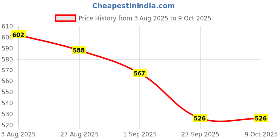 firstcry.com Yellow Bee Perforated Clogs With Panda & Bamboo Charms - White yellow bee Price History Graph from 3 Aug 2025 to 8 Oct 2025