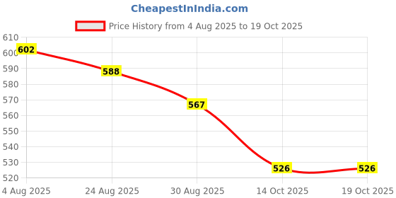 firstcry.com Yellow Bee Perforated Clogs With Panda & Bamboo Rotating Charms - Red yellow bee Price History Graph from 4 Aug 2025 to 14 Oct 2025