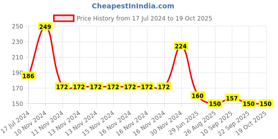 firstcry.com yellowbee Yellow Bee Pig Easy Clean Bib with Crumb Collector - Pink yellowbee Price History Graph from 17 Jul 2024 to 17 Oct 2025