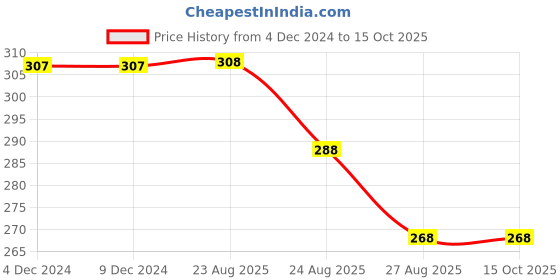 firstcry.com Yellow Bee Pilot Beanie Cap With Snap Button Closure - Blue Orange & Brown yellow bee Price History Graph from 4 Dec 2024 to 14 Oct 2025