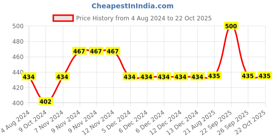 firstcry.com Yellow Bee Pineapple  Applique Detailed Anti Skid Rubber Sock Shoes - Yellow yellow bee Price History Graph from 4 Aug 2024 to 21 Oct 2025