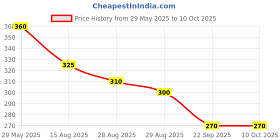 firstcry.com Yellow Bee Playful Kitty Designed Slippers - Orange yellow bee Price History Graph from 29 May 2025 to 9 Oct 2025