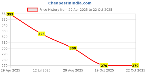 firstcry.com Yellow Bee Playful Kitty Designed Slippers - Purple yellow bee Price History Graph from 29 Apr 2025 to 21 Oct 2025