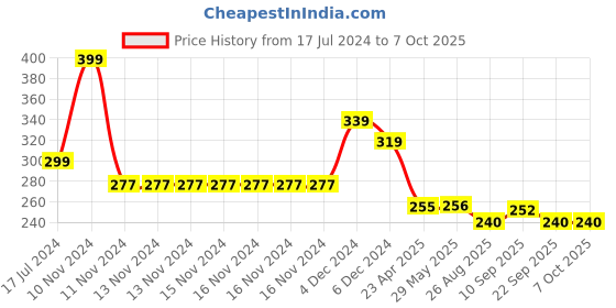 firstcry.com Yellow Bee Polyester Elephant and Lion Print Bib with Adjustable Closure for Boys  Blue and Yellow yellow bee Price History Graph from 17 Jul 2024 to 7 Oct 2025