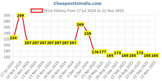 firstcry.com Yellow Bee Polyester Giraffe Print Art Smock with Adjustable Closure for Girls White and Pink yellow bee Price History Graph from 17 Jul 2024 to 22 Nov 2025