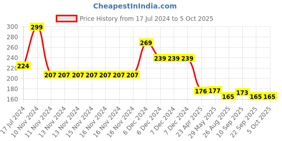 firstcry.com Yellow Bee Polyester Lion Print Art Smock with Adjustable Closure for Boys and White Green yellow bee Price History Graph from 17 Jul 2024 to 5 Oct 2025