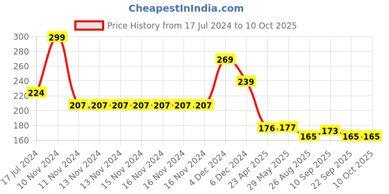 firstcry.com Yellow Bee Polyester Strawberry Print Art Smock with Adjustable Closure for Girls White and Red yellow bee Price History Graph from 17 Jul 2024 to 9 Oct 2025