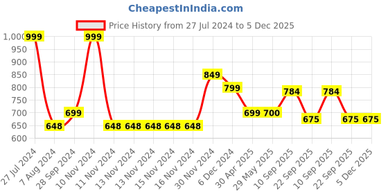 firstcry.com Yellow Bee Prehistoric Dino Themed 3D DIY light Box Kit yellow bee Price History Graph from 27 Jul 2024 to 5 Dec 2025