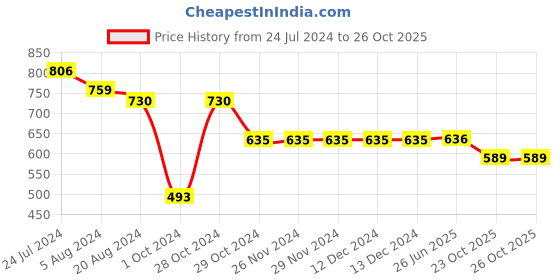 firstcry.com Yellow Bee Puppy Applique Detailed Anti Slip Clogs - Yellow yellow bee Price History Graph from 24 Jul 2024 to 26 Oct 2025