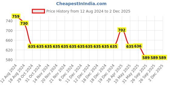 firstcry.com Yellow Bee Puppy Applique Detailed Anti Slip Clogs - Yellow yellow bee Price History Graph from 12 Aug 2024 to 2 Dec 2025
