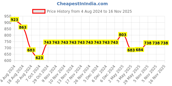 firstcry.com Yellow Bee Puppy Applique Detailed Flip Flops - Brown yellow bee Price History Graph from 4 Aug 2024 to 16 Nov 2025