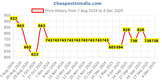 firstcry.com Yellow Bee Puppy Applique Detailed Flip Flops - Brown yellow bee Price History Graph from 7 Aug 2024 to 3 Dec 2025