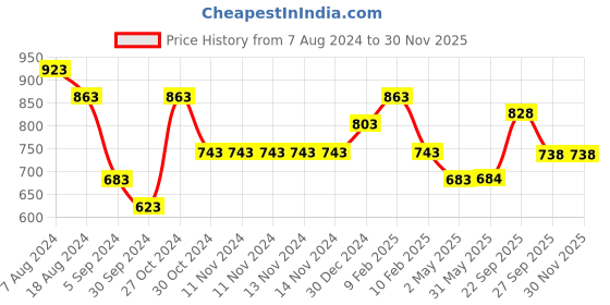 firstcry.com Yellow Bee Puppy Applique Detailed Flip Flops - White yellow bee Price History Graph from 7 Aug 2024 to 29 Nov 2025