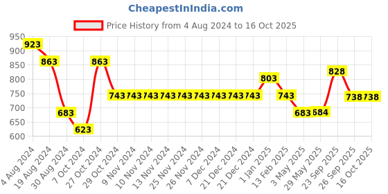 firstcry.com Yellow Bee Puppy Applique Detailed Flip Flops - White yellow bee Price History Graph from 4 Aug 2024 to 15 Oct 2025