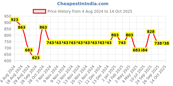 firstcry.com Yellow Bee Puppy Applique Detailed Flip Flops - White yellow bee Price History Graph from 4 Aug 2024 to 14 Oct 2025